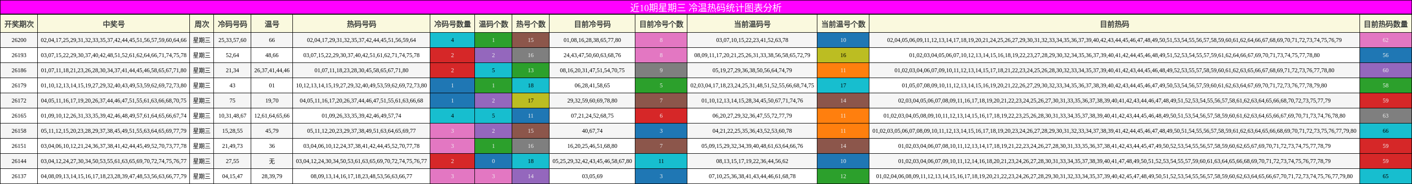 冷温热码分析