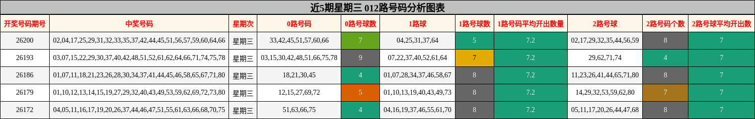 近5期星期三 012路号码分析图表