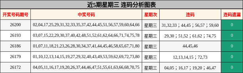 近5期星期三 连码分析图表