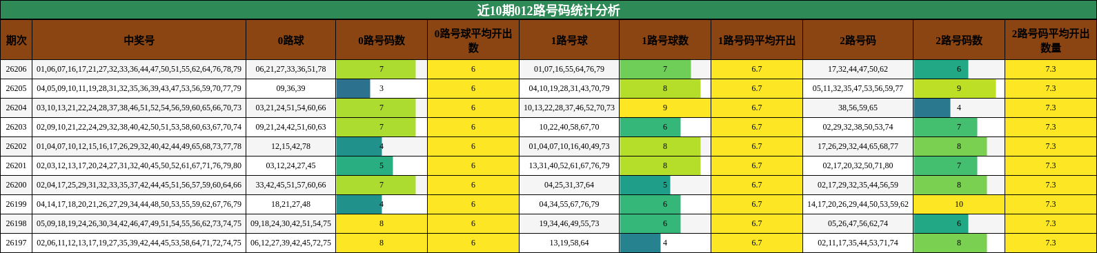 近10期012路号码统计分析