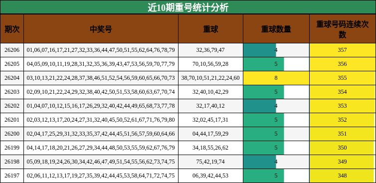 近10期重号统计分析