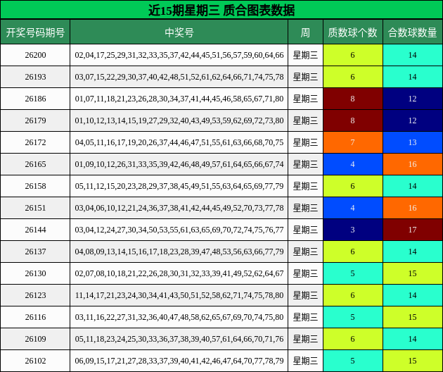 近15期星期三 质合图表数据