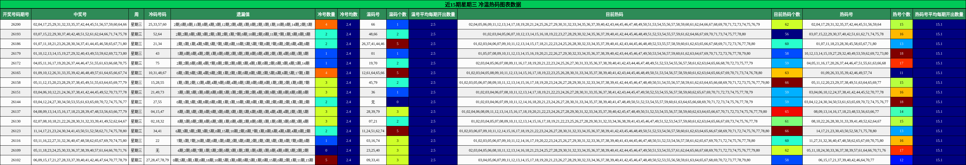 近15期星期三 冷温热码图表数据