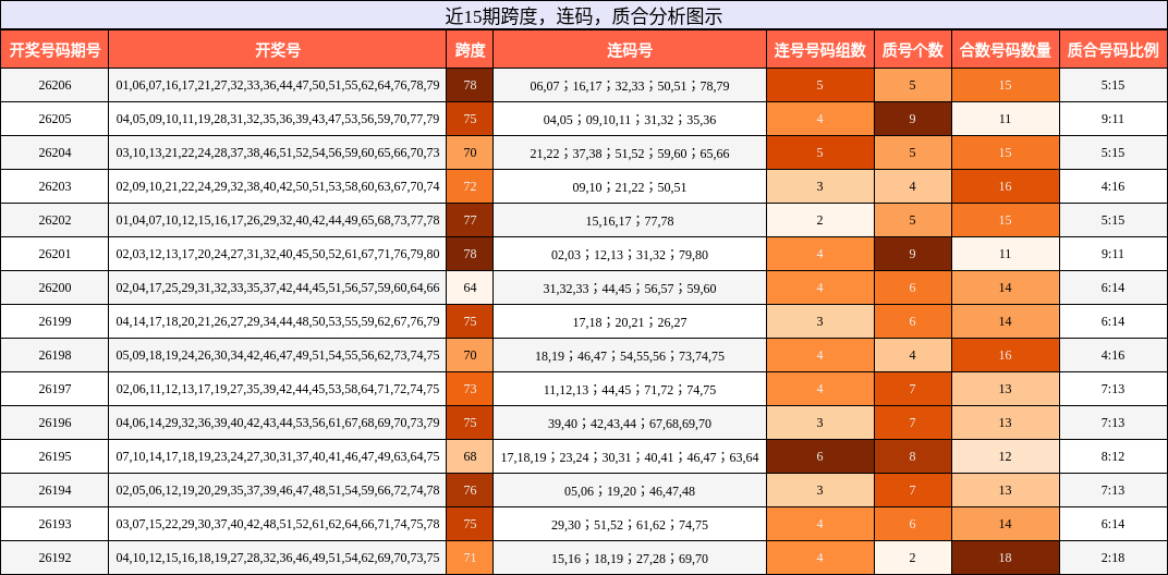近15期跨度,连码,质合分析图示