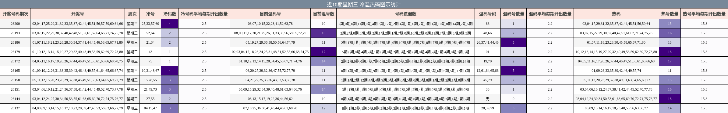 冷温热码分析