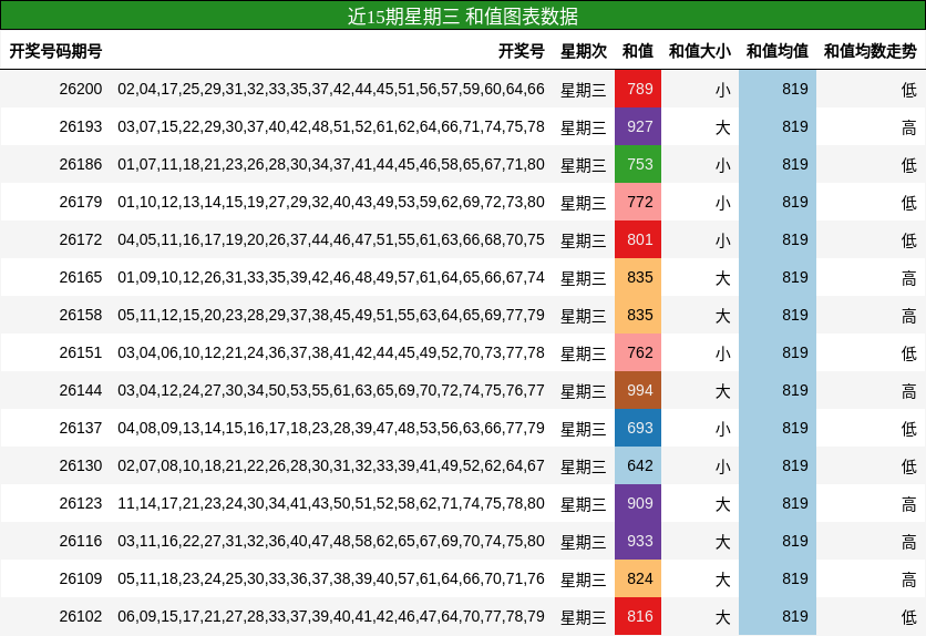近15期星期三 和值图表数据