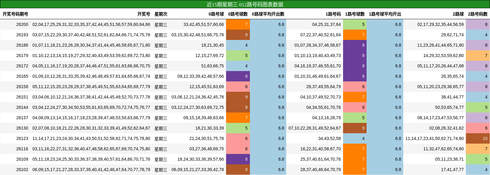 近15期星期三 012路号码图表数据