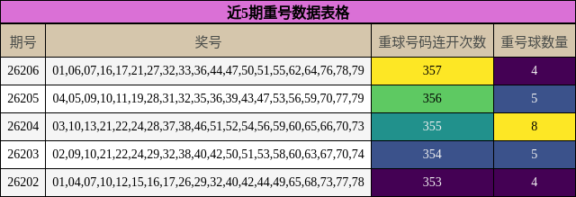 近5期重号数据表格