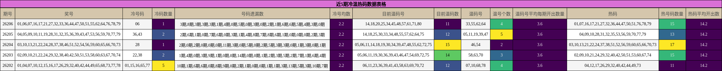 近5期冷温热码数据表格
