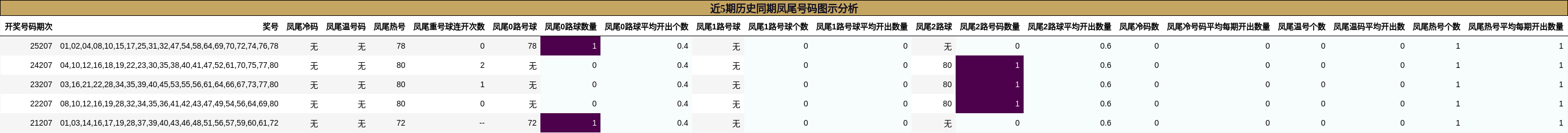 近5期历史同期凤尾号码图示分析