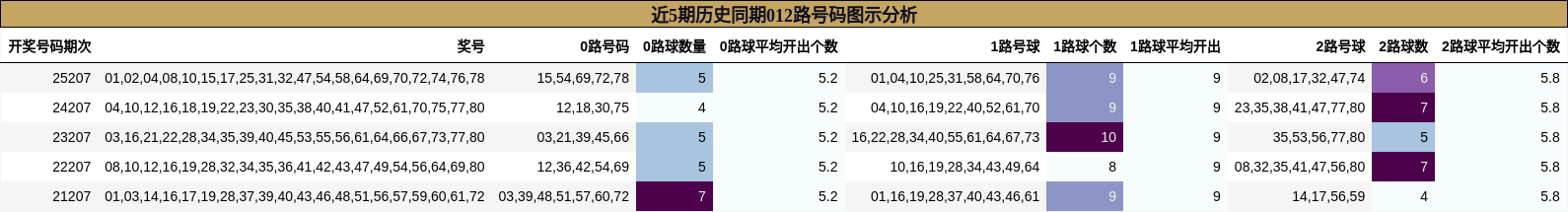 近5期历史同期012路号码图示分析