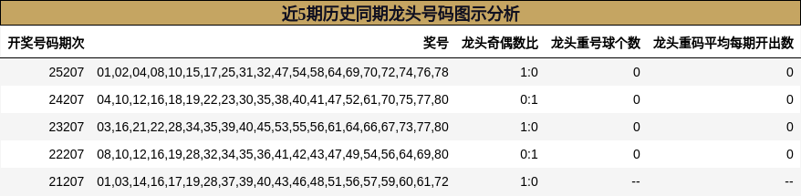 近5期历史同期龙头号码图示分析