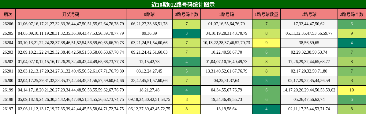 012路号码分析