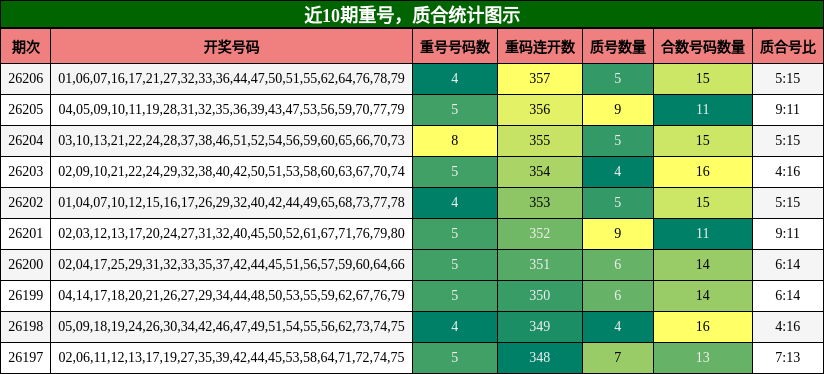 重号分析,质合分析