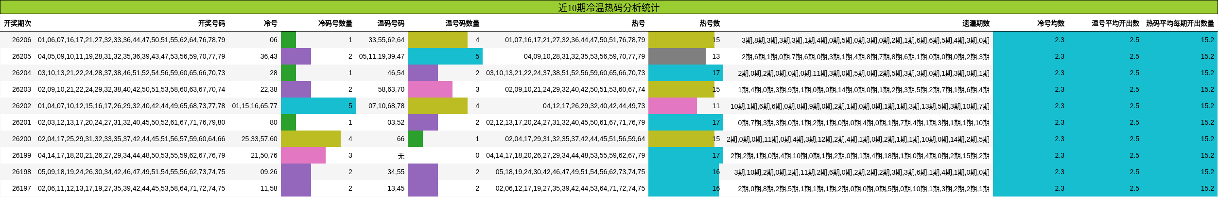 冷温热码分析