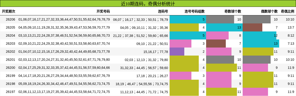 连码分析,奇偶分析