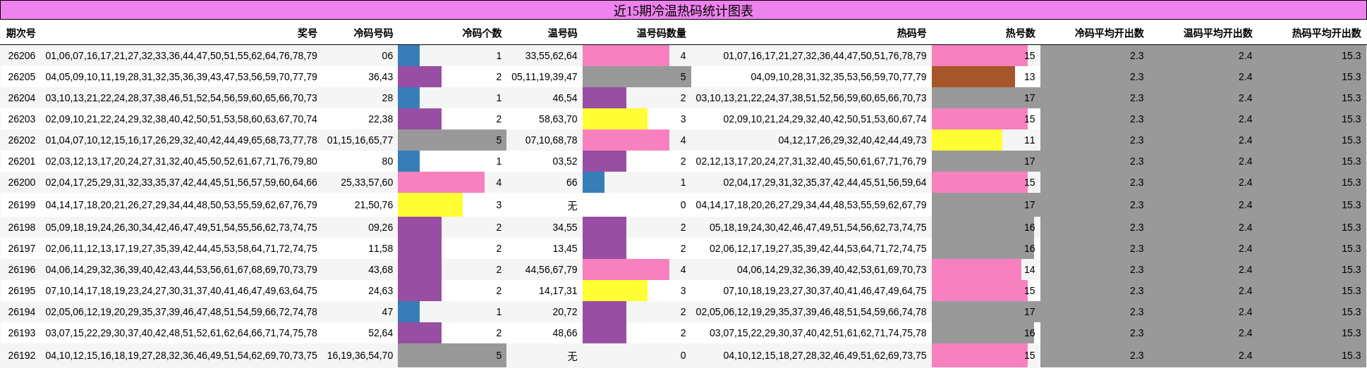 冷温热码分析