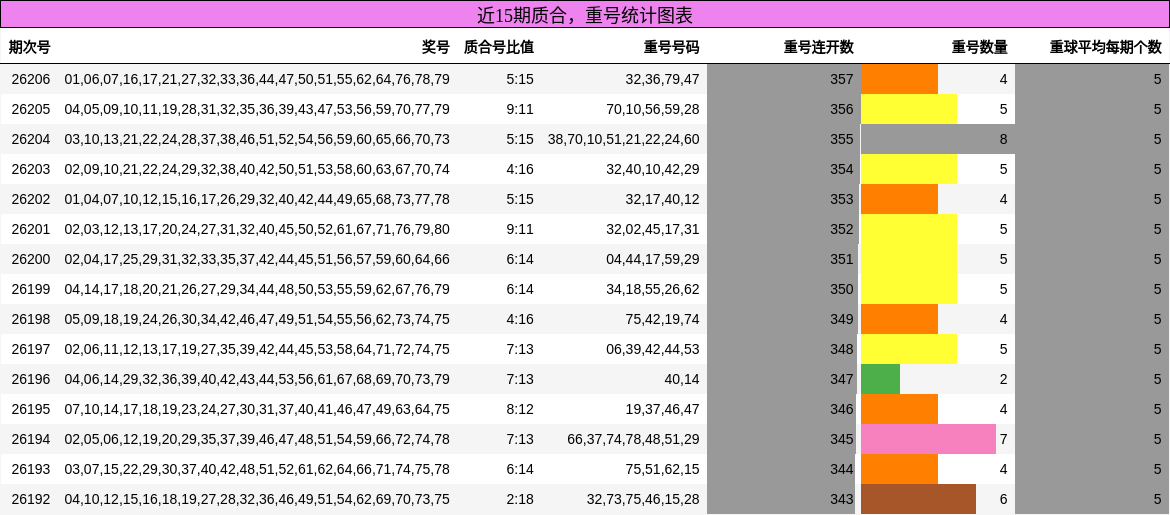 质合分析，重号分析