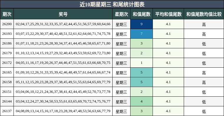 近10期星期三 和尾统计图表