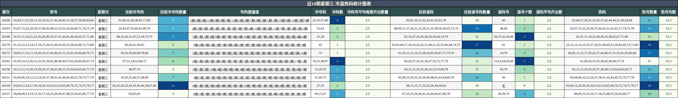 近10期星期三 冷温热码统计图表