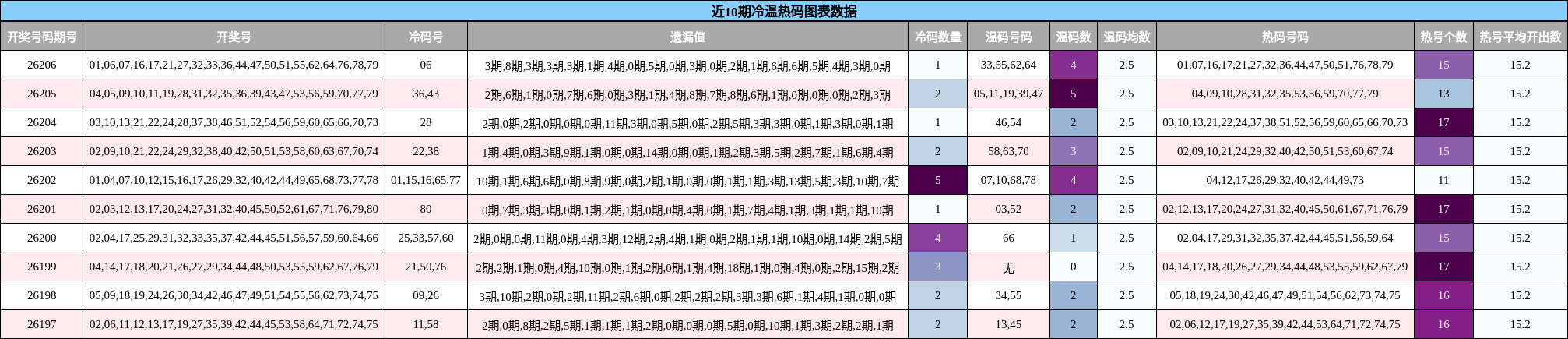 近10期冷温热码图表数据
