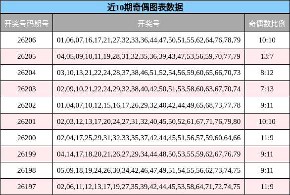 近10期奇偶图表数据