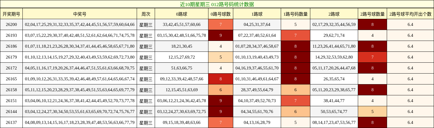 近10期星期三 012路号码统计数据