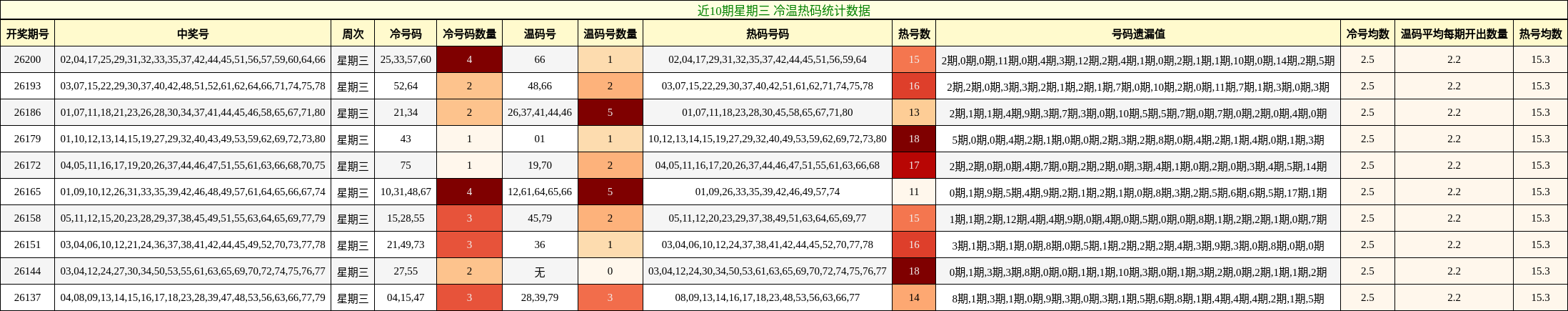 近10期星期三 冷温热码统计数据
