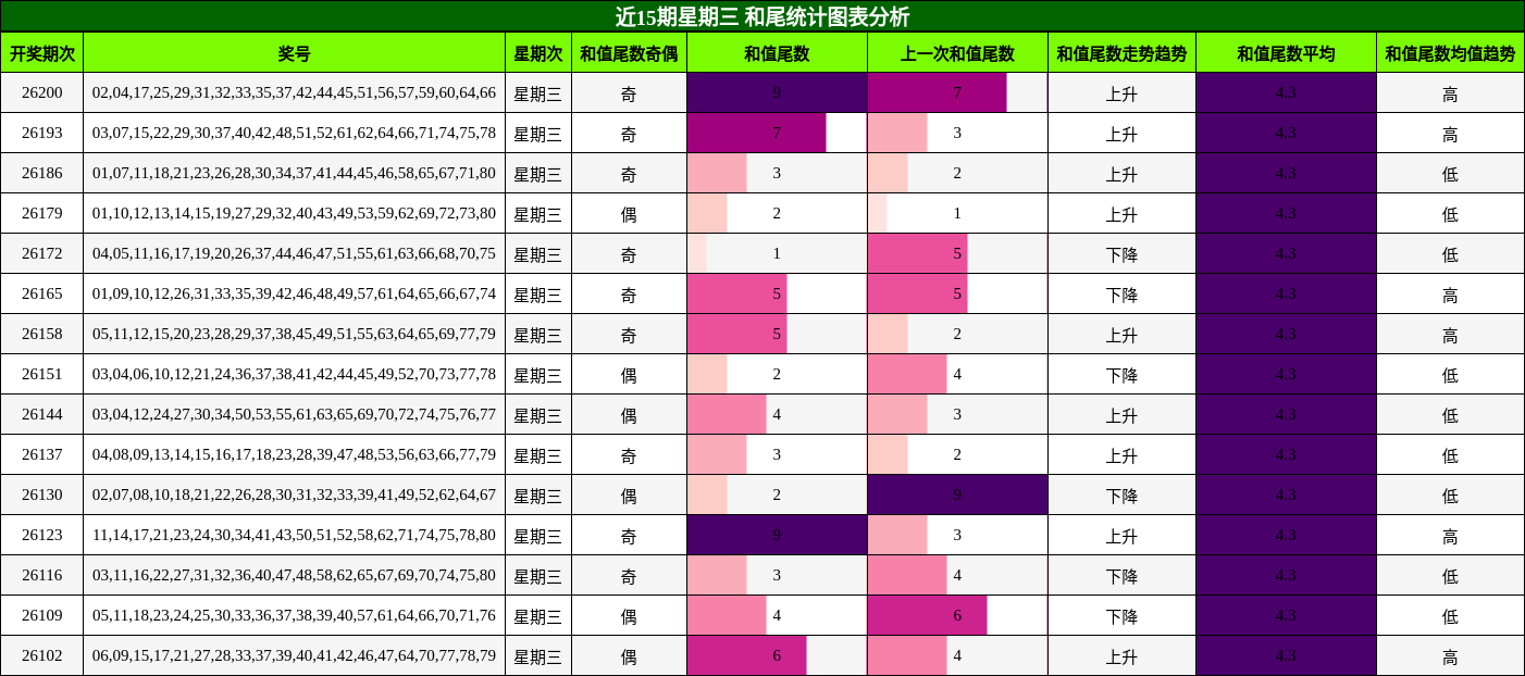 近15期星期三 和尾统计图表分析