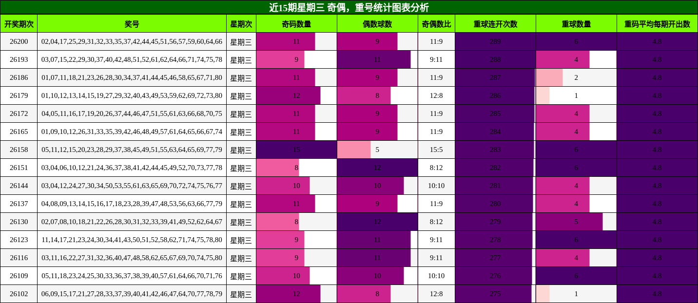 近15期星期三 奇偶,重号统计图表分析