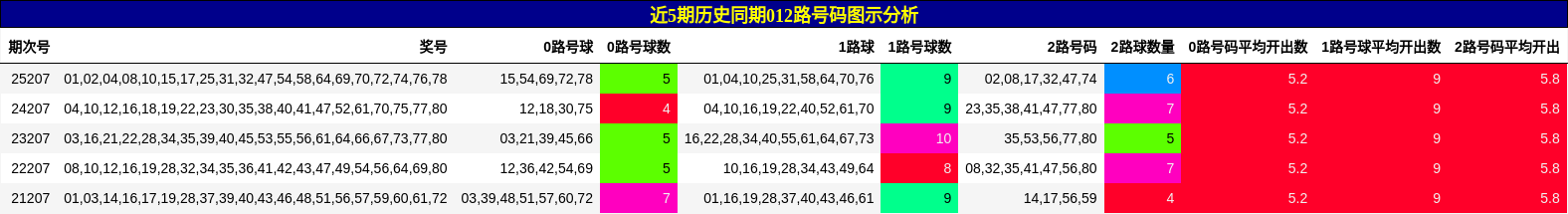 012路号码分析