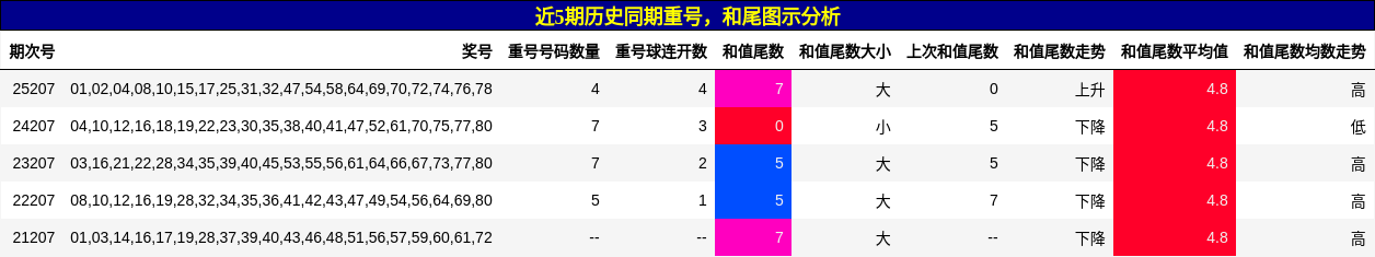 重号分析，和尾分析