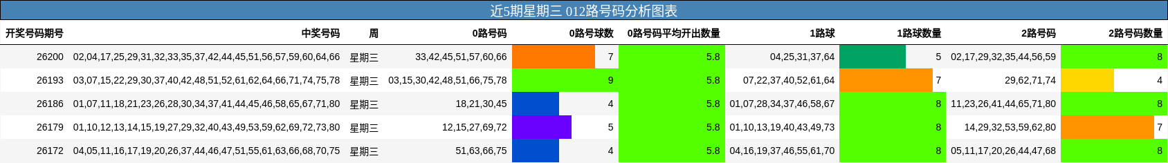 近5期星期三 012路号码分析图表