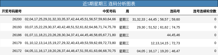 近5期星期三 连码分析图表