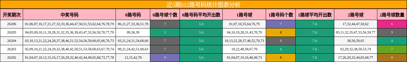 012路号码分析