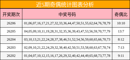 奇偶分析