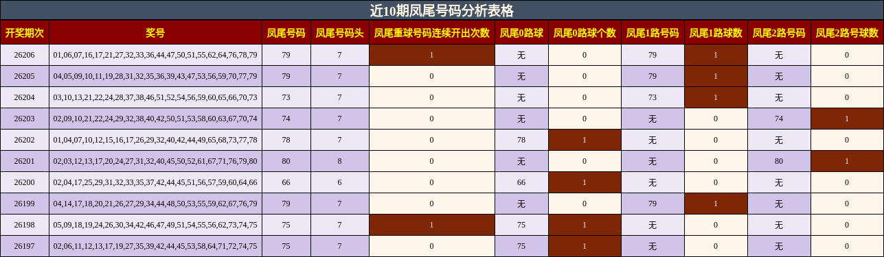 近10期凤尾号码分析表格