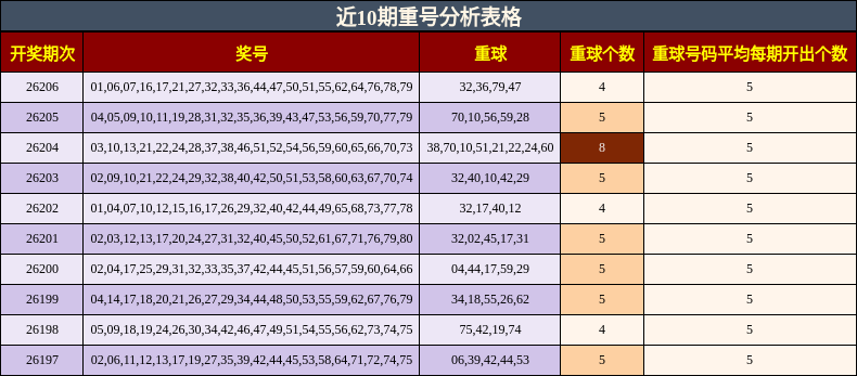 近10期重号分析表格