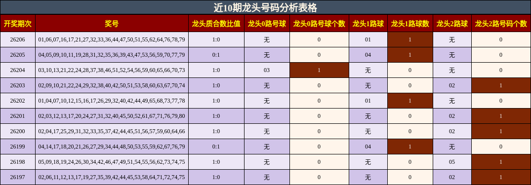 近10期龙头号码分析表格