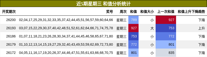 和值分析