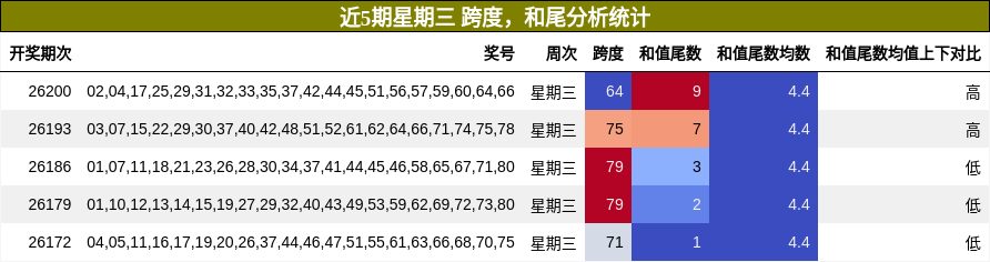 跨度分析，和尾分析