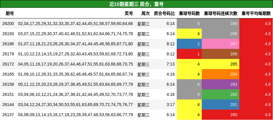 质合分析,重号分析