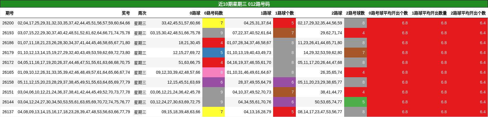 012路号码分析