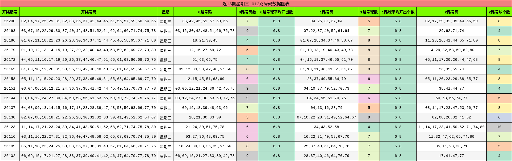 近15期星期三 012路号码数据图表