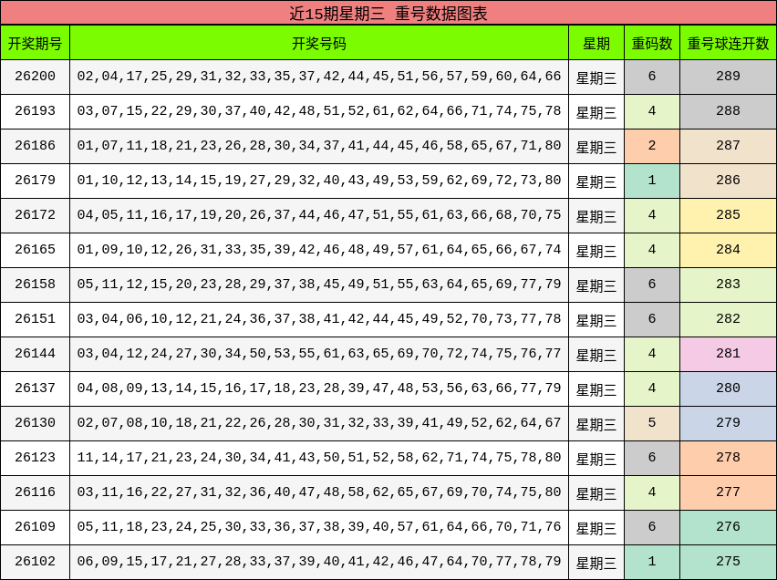 近15期星期三 重号数据图表