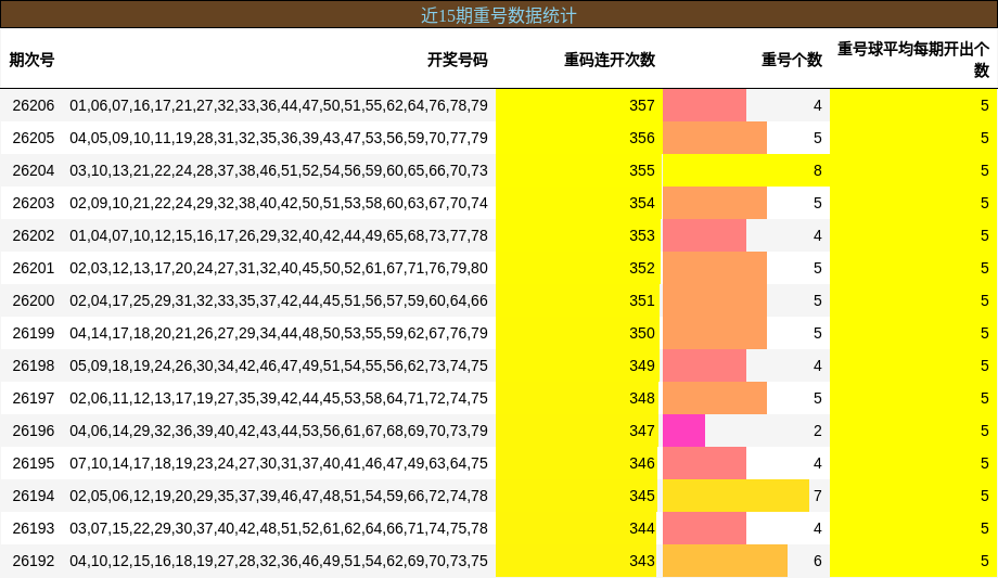 近15期重号数据统计
