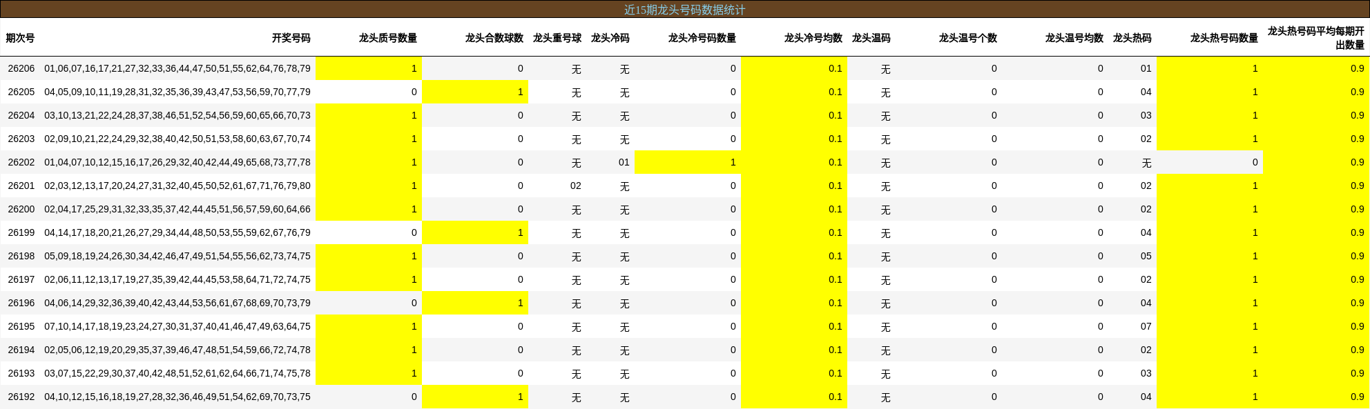 近15期龙头号码数据统计