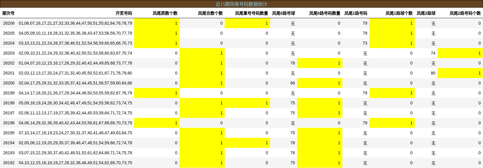 近15期凤尾号码数据统计