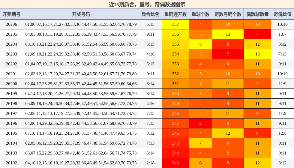 质合分析，重号分析，奇偶分析