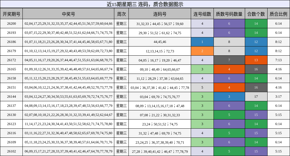 近15期星期三 连码,质合数据图示